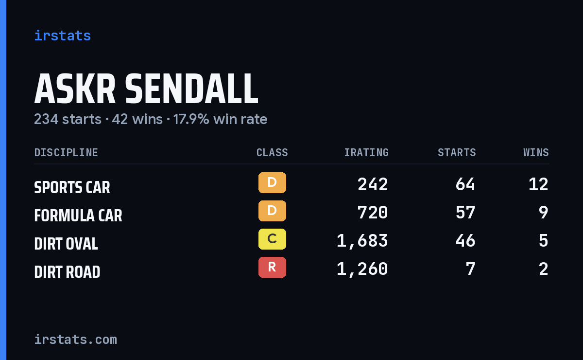 Loading... iRacing stats card