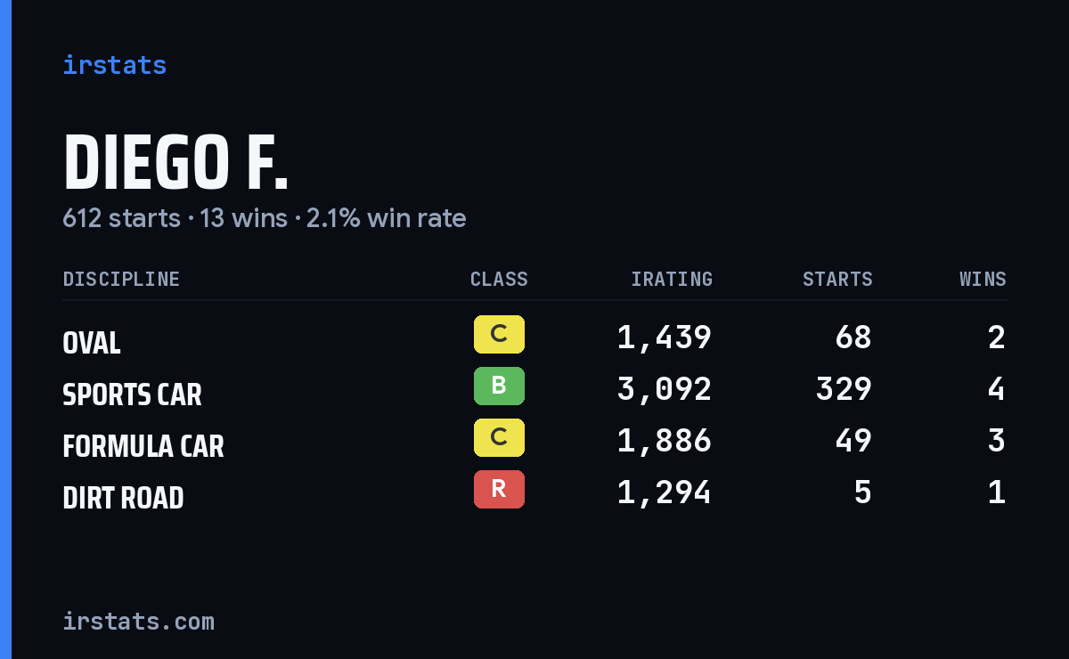 Loading... iRacing stats card