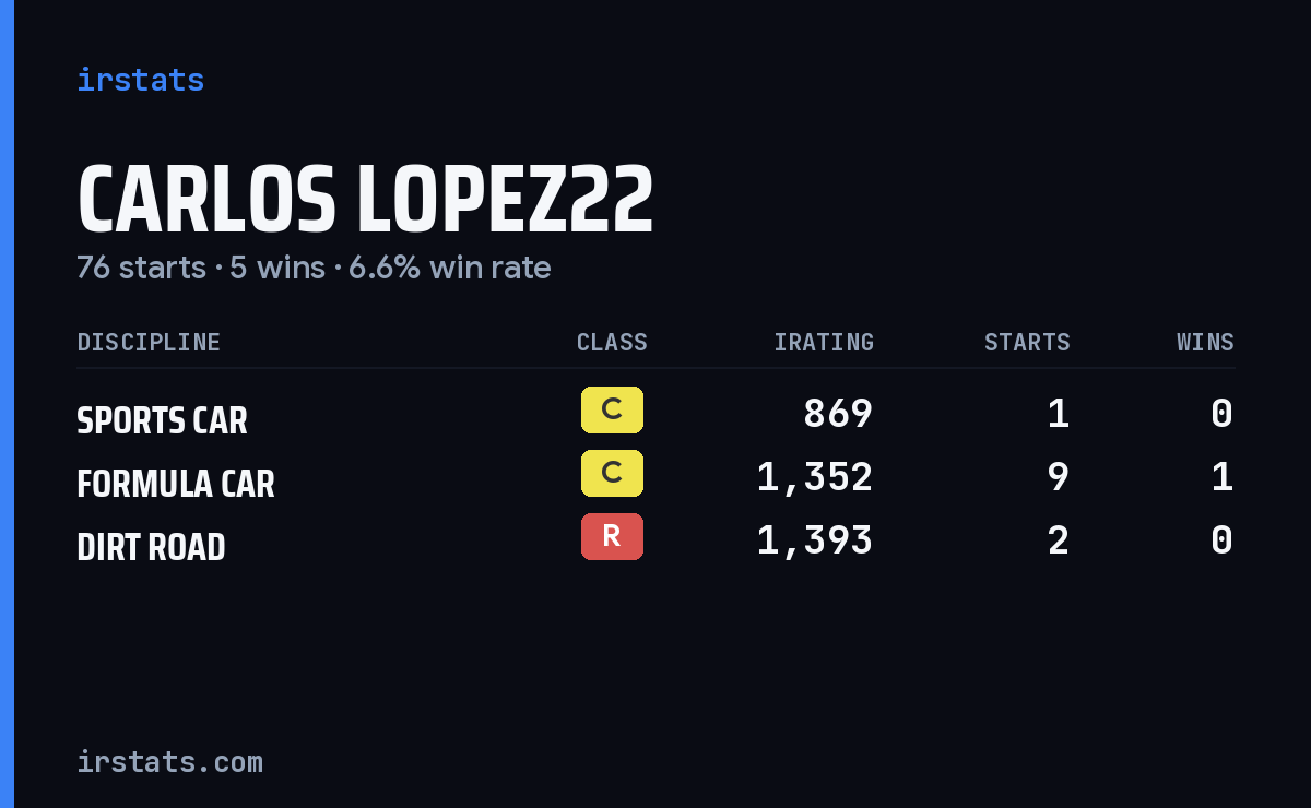 Loading... iRacing stats card