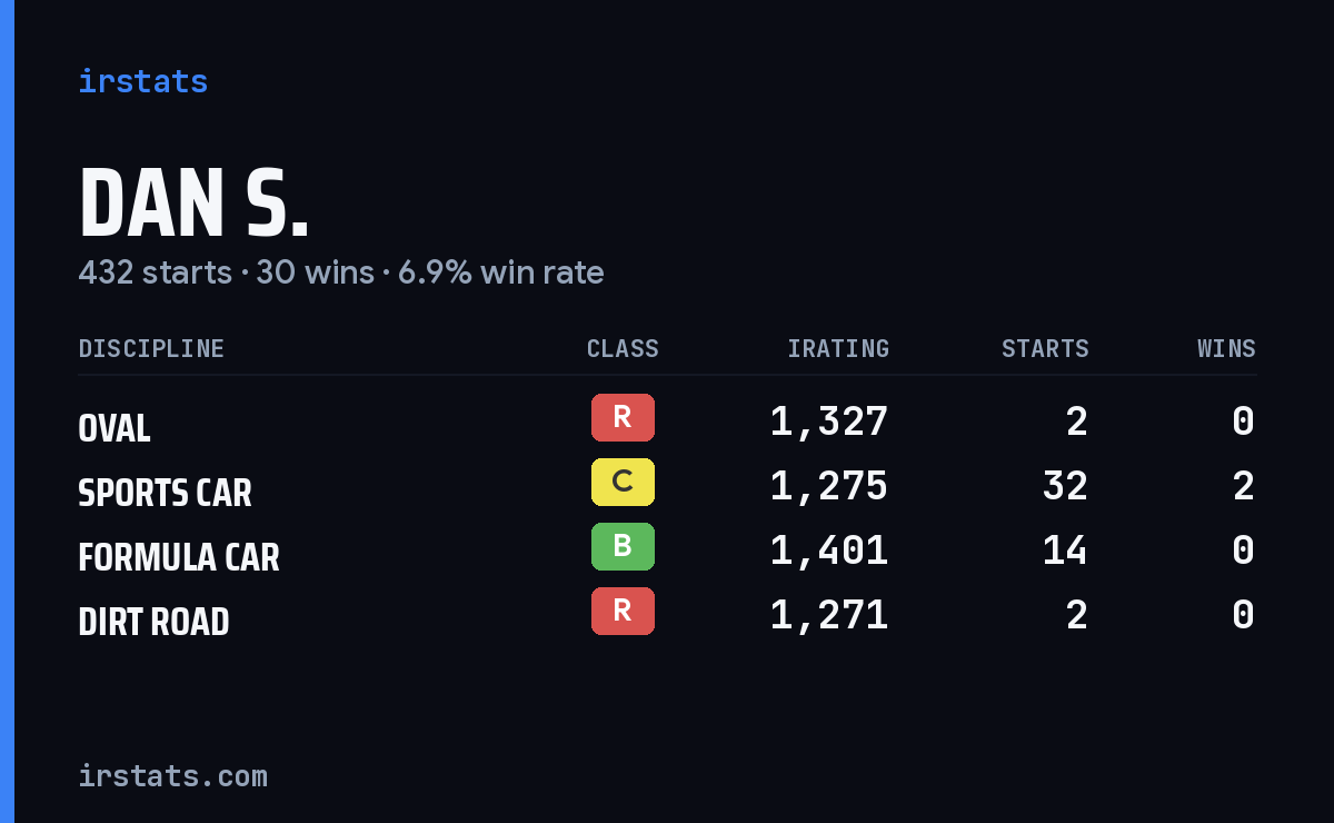 Loading... iRacing stats card