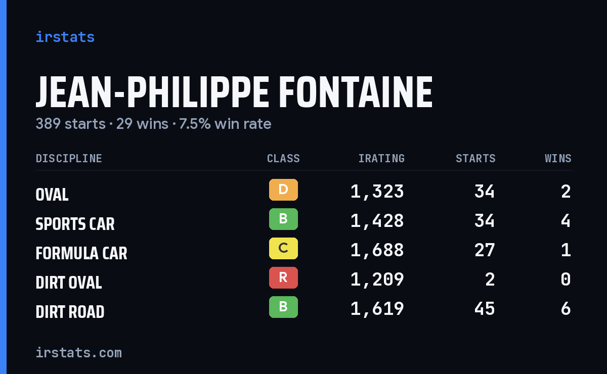 Jean-Philippe Fontaine iRacing stats card