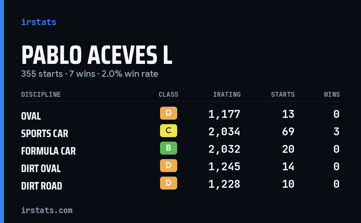 Loading... iRacing stats card