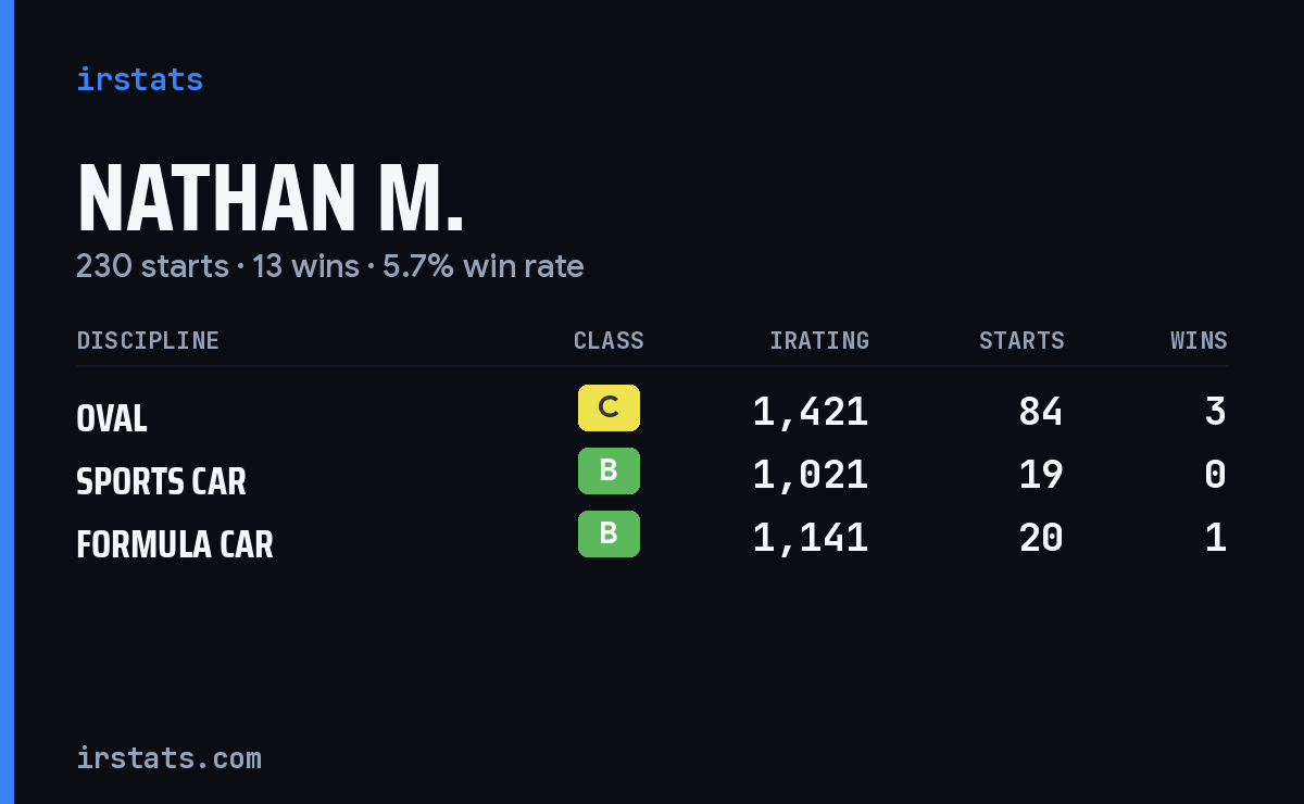 Nathan M. iRacing stats card