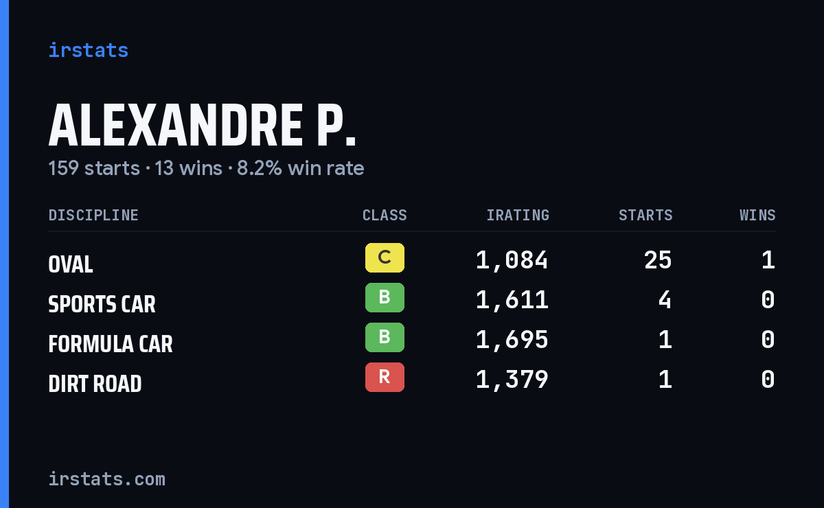Loading... iRacing stats card