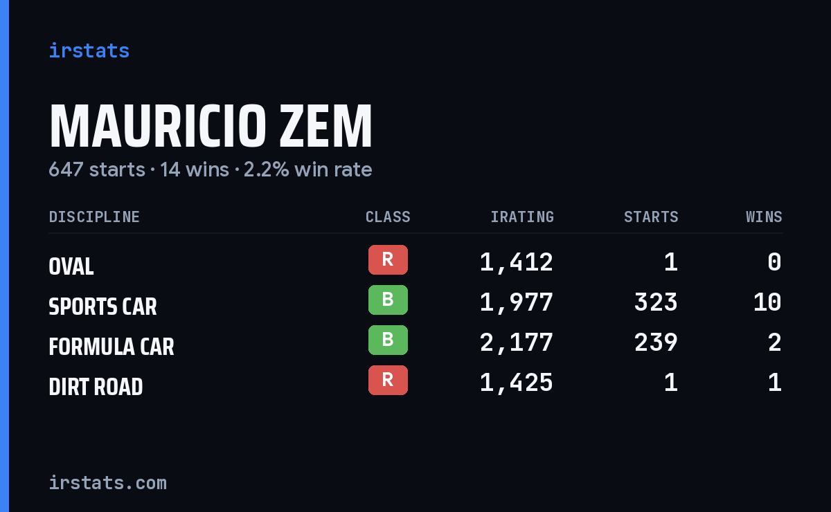 Loading... iRacing stats card