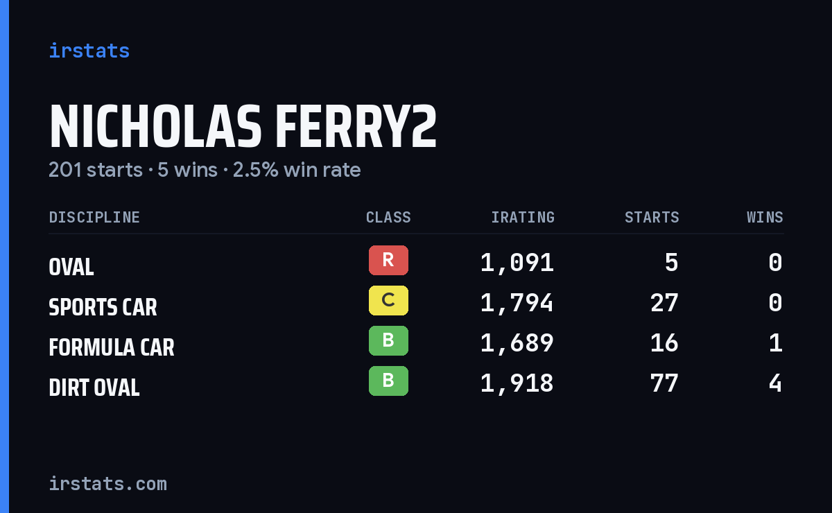 Loading... iRacing stats card