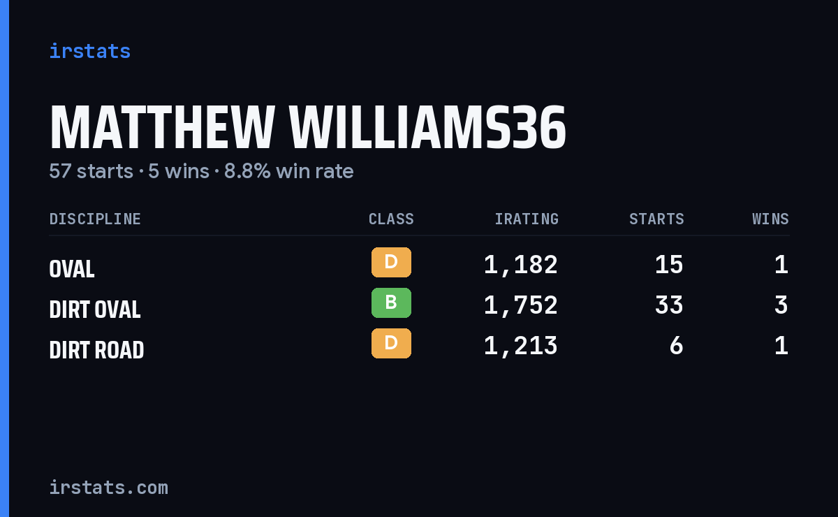 Loading... iRacing stats card