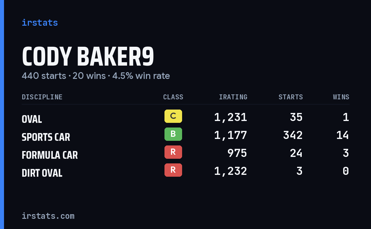 Loading... iRacing stats card