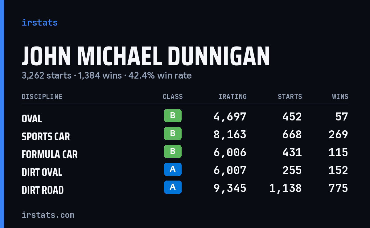 John Michael Dunnigan iRacing stats card