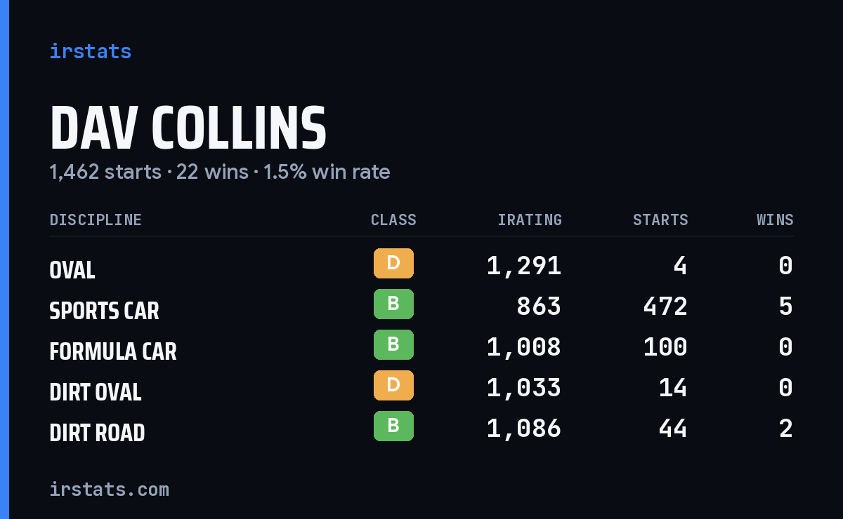 Loading... iRacing stats card