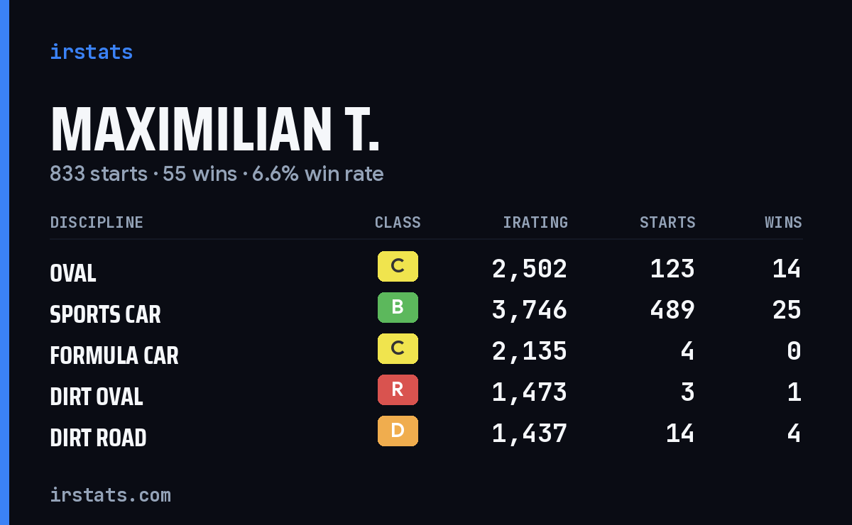 Loading... iRacing stats card