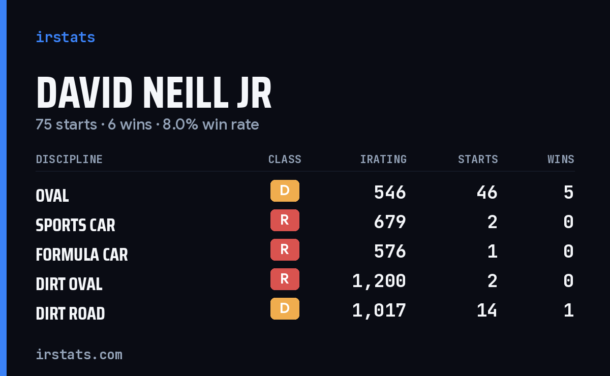 Loading... iRacing stats card