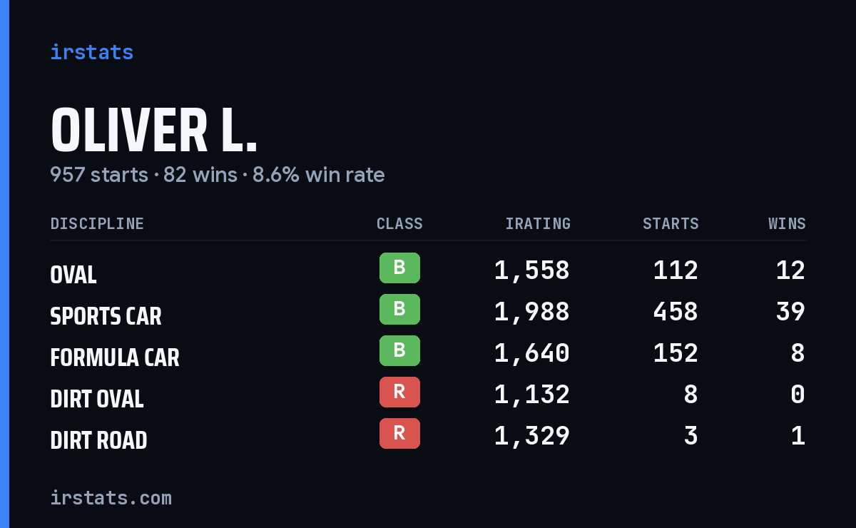Loading... iRacing stats card