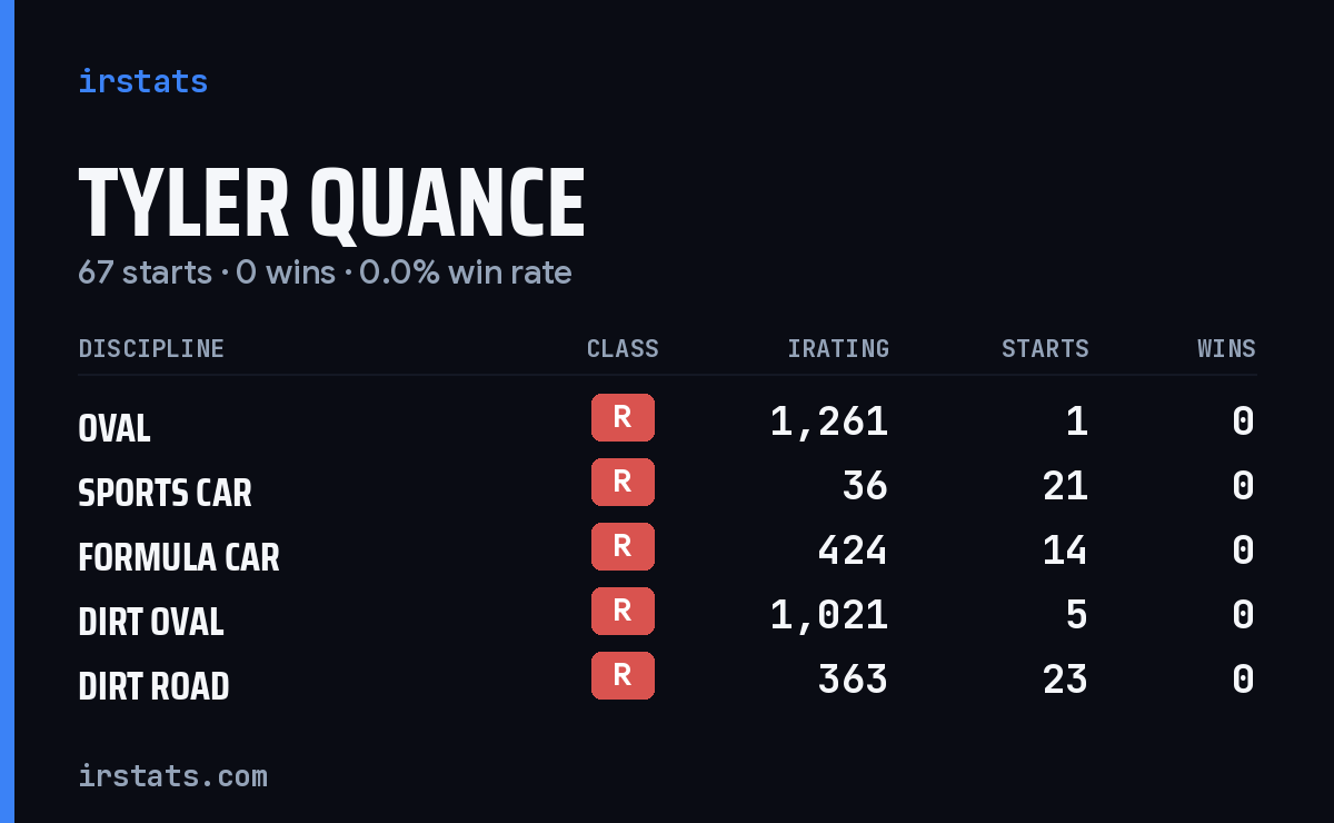 Tyler Quance iRacing stats card