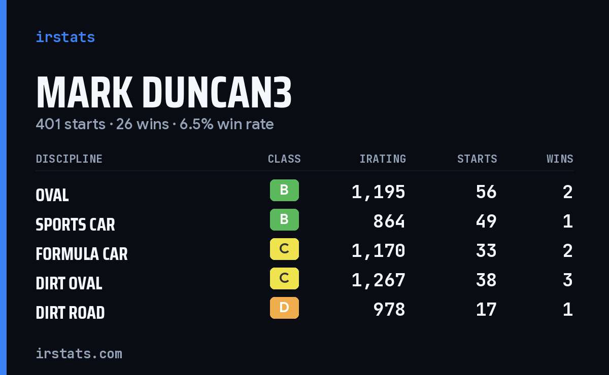 Loading... iRacing stats card