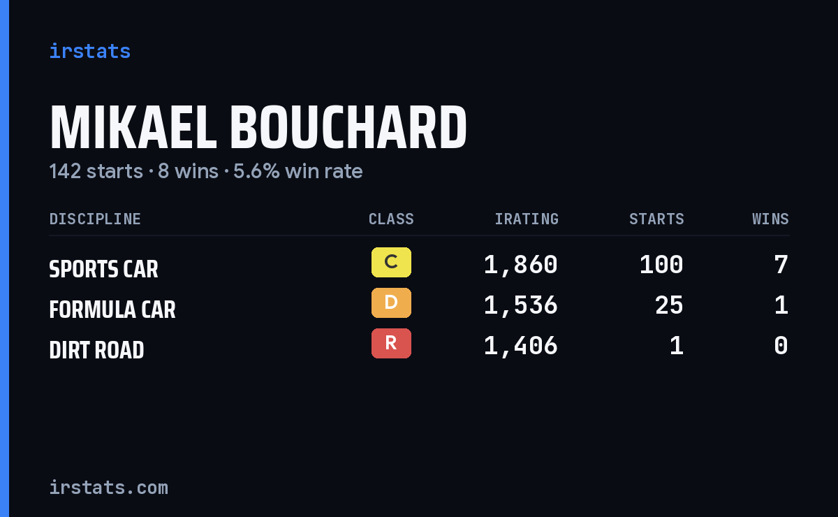 Loading... iRacing stats card