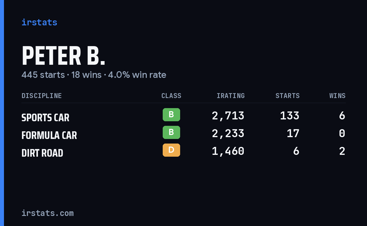Loading... iRacing stats card