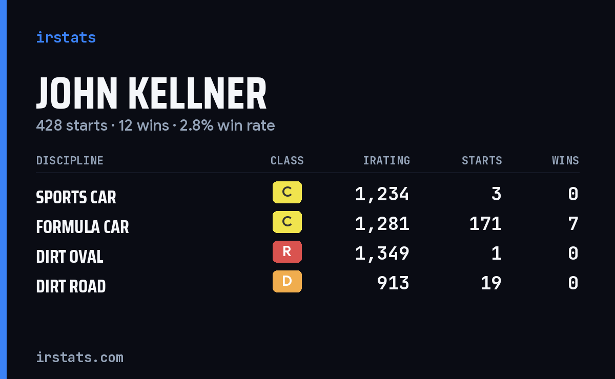 John Kellner iRacing stats card
