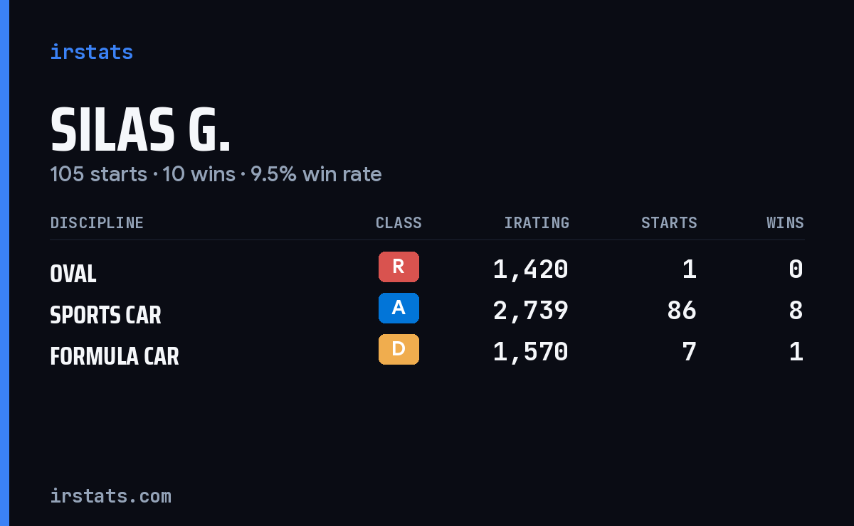 Silas G. iRacing stats card