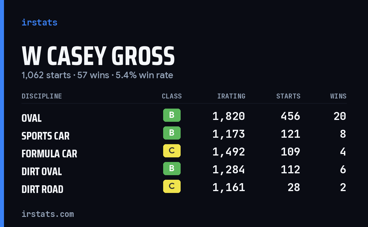 W Casey Gross iRacing stats card