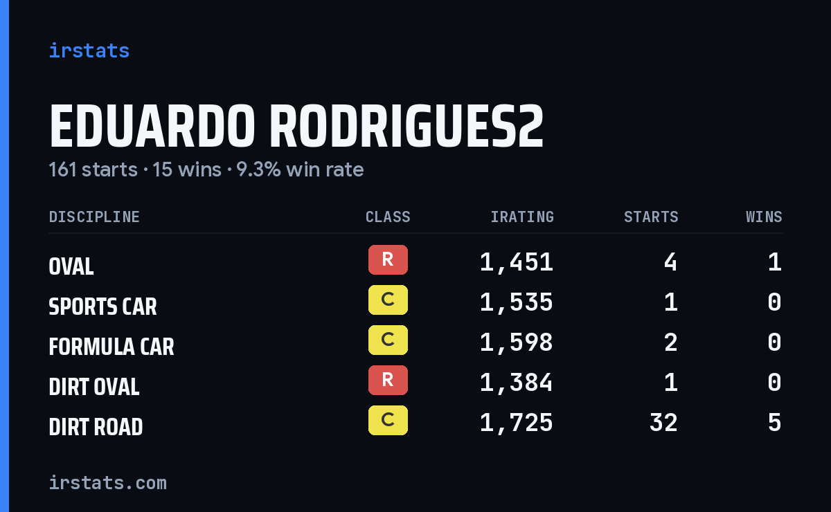 Loading... iRacing stats card