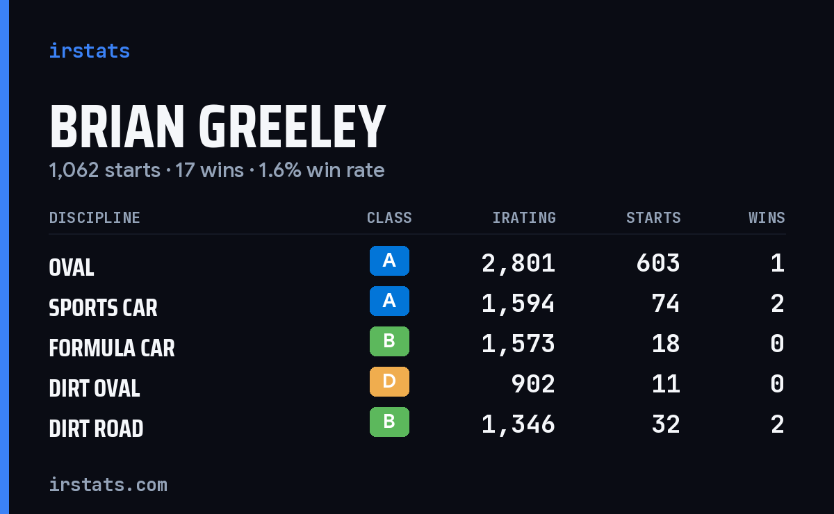 Loading... iRacing stats card