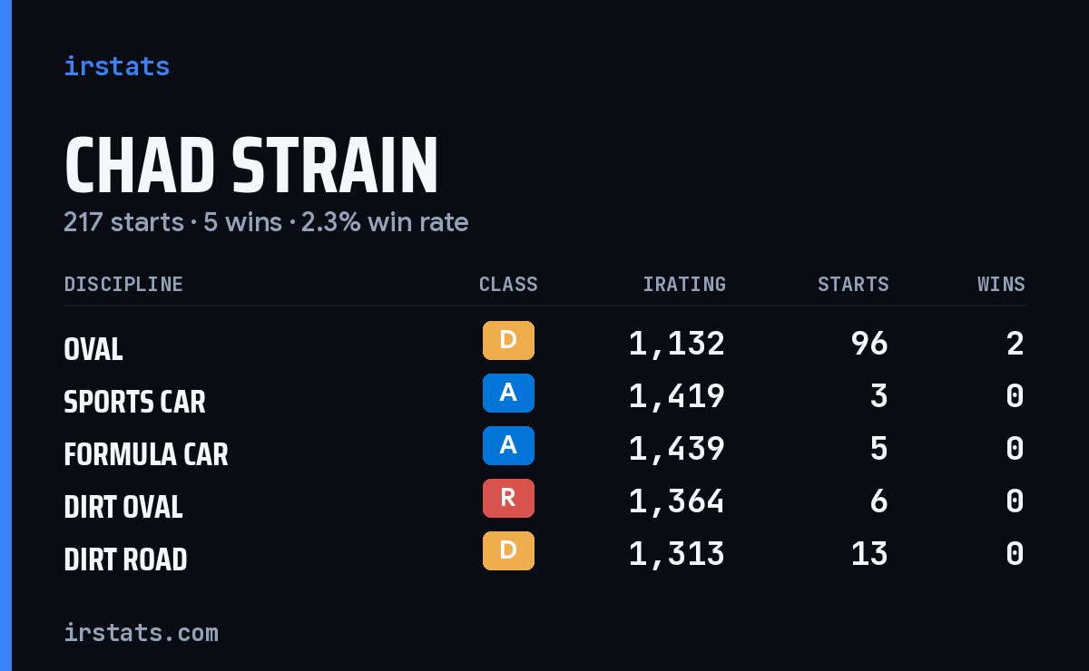 Loading... iRacing stats card
