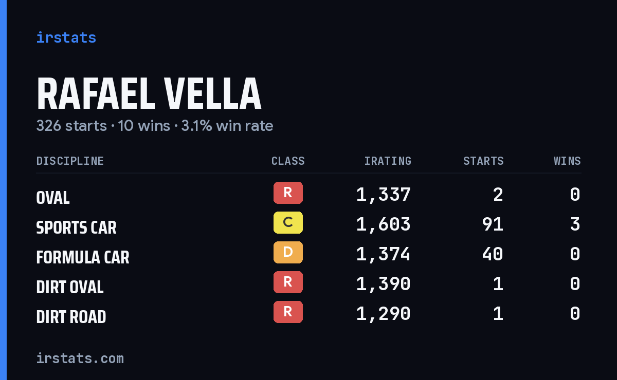 Rafael Vella iRacing stats card