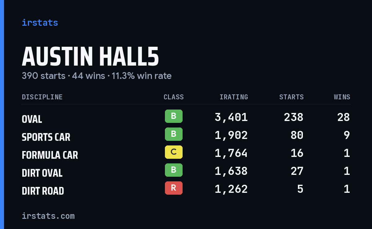 Loading... iRacing stats card