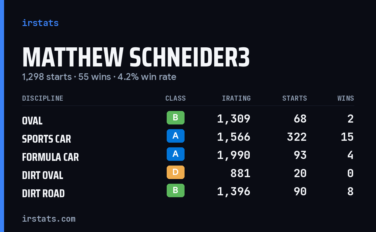 Loading... iRacing stats card