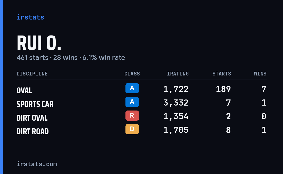 Loading... iRacing stats card