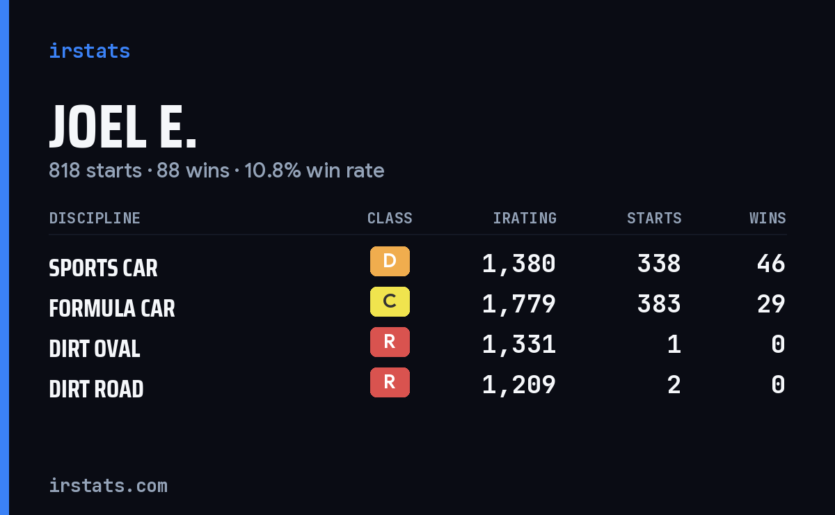 Loading... iRacing stats card