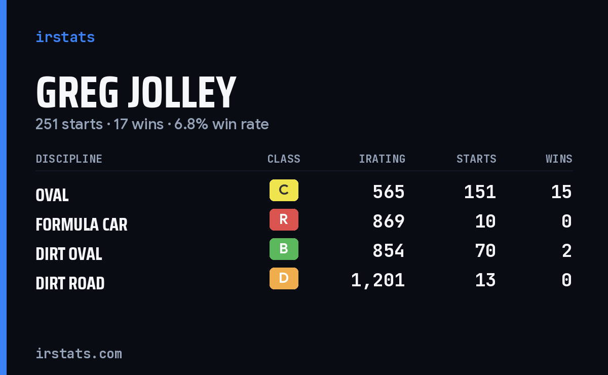 Loading... iRacing stats card