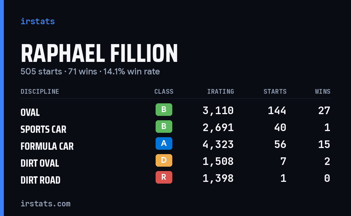 Loading... iRacing stats card