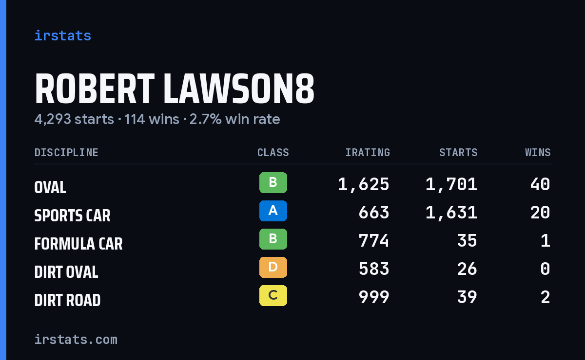 Loading... iRacing stats card