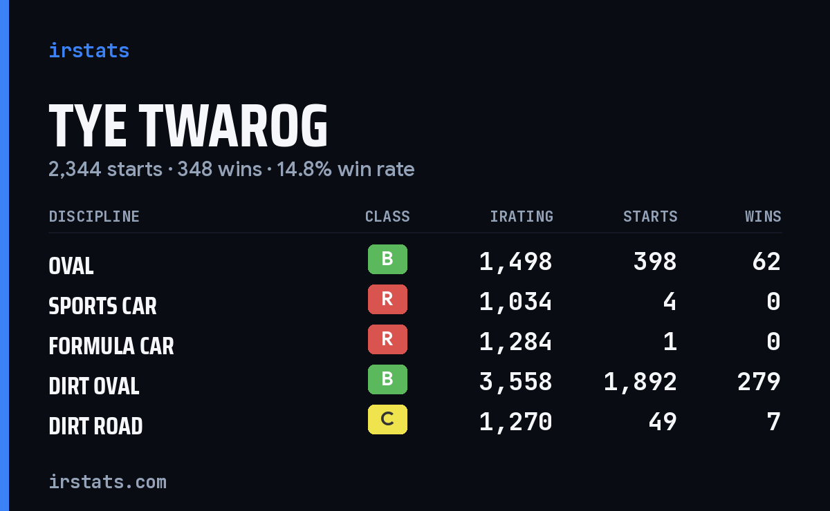 Loading... iRacing stats card