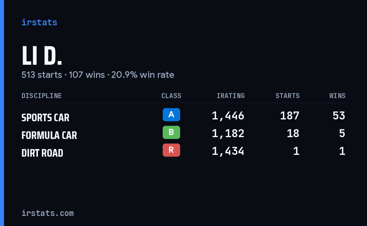 Loading... iRacing stats card
