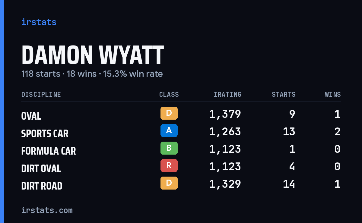 Loading... iRacing stats card