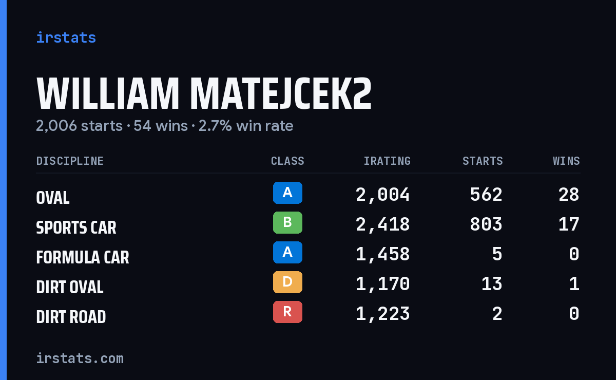 William Matejcek2 iRacing stats card