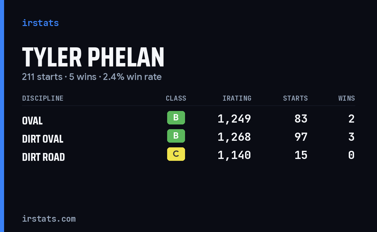 Tyler Phelan iRacing stats card
