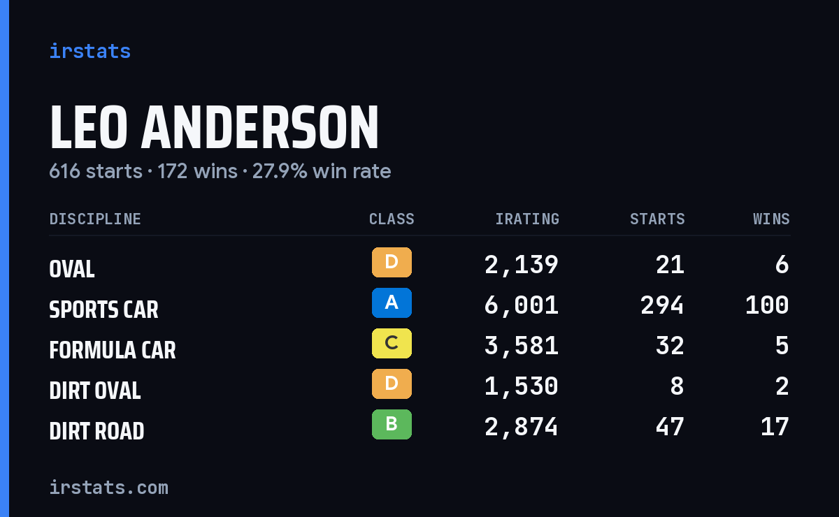 Loading... iRacing stats card