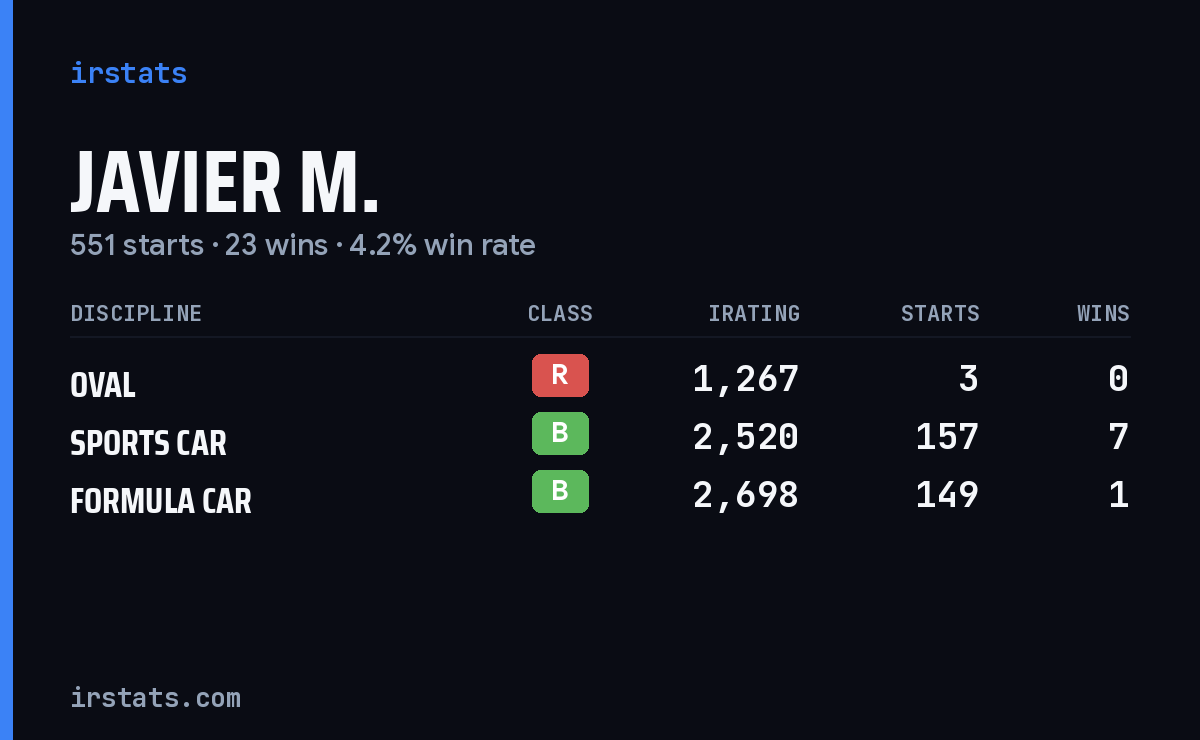 Javier M. iRacing stats card