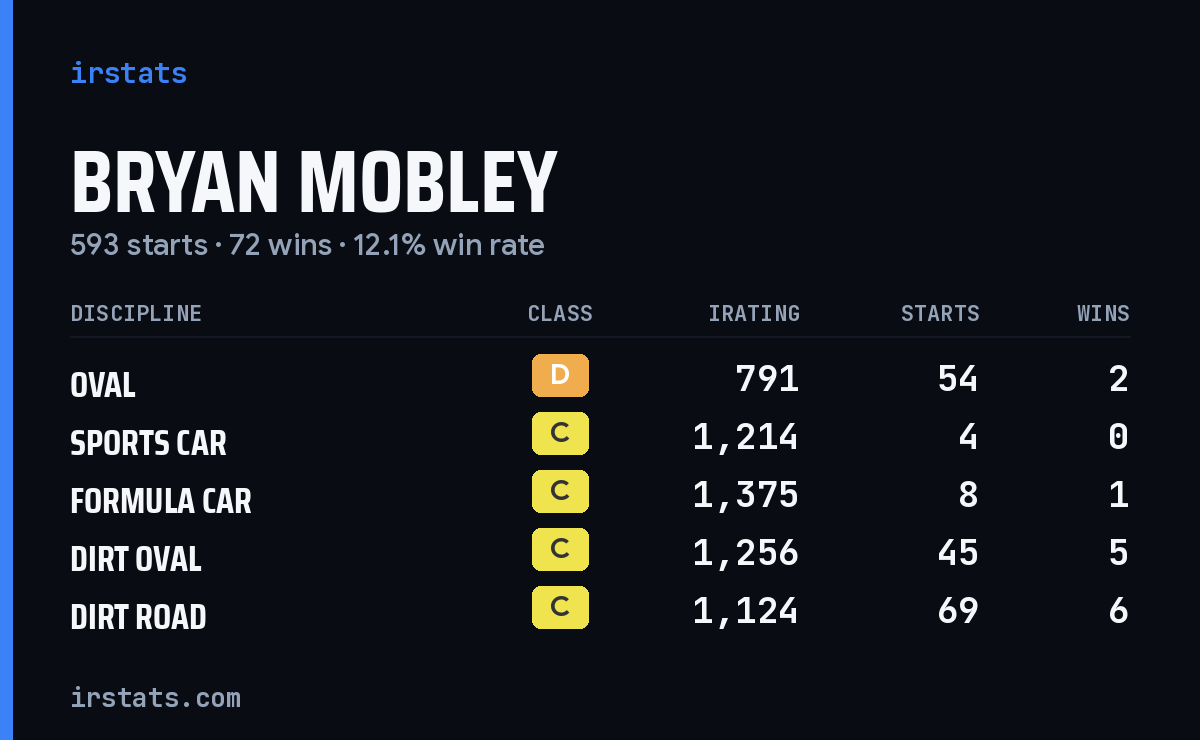Loading... iRacing stats card