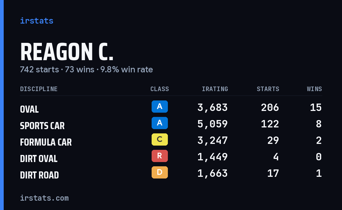 Loading... iRacing stats card