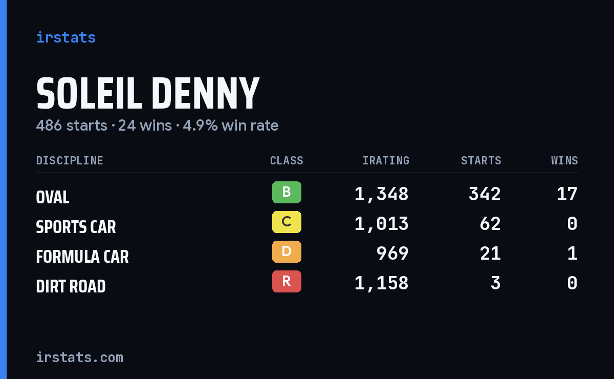 Soleil Denny iRacing stats card