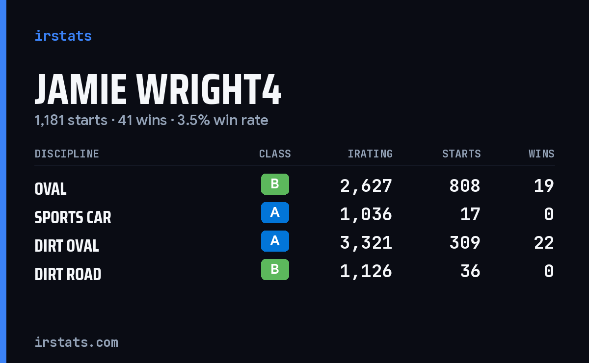 Jamie Wright4 iRacing stats card