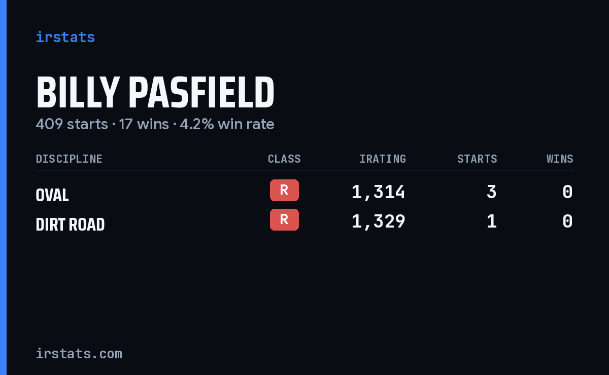 Billy Pasfield iRacing stats card