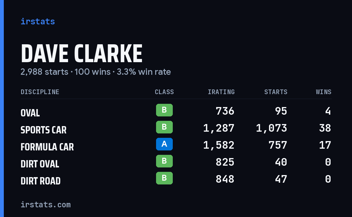 Dave Clarke iRacing stats card