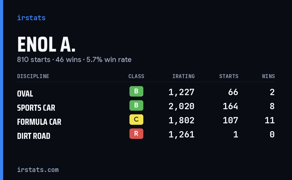 Loading... iRacing stats card