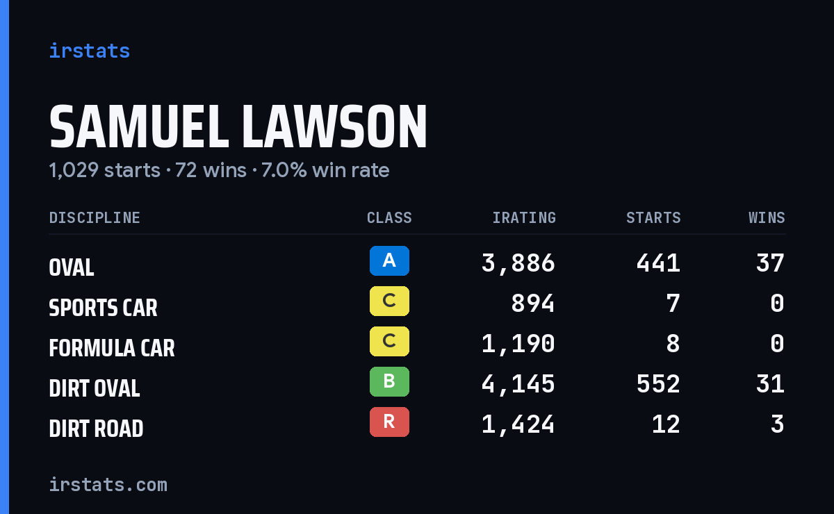 Samuel Lawson iRacing stats card